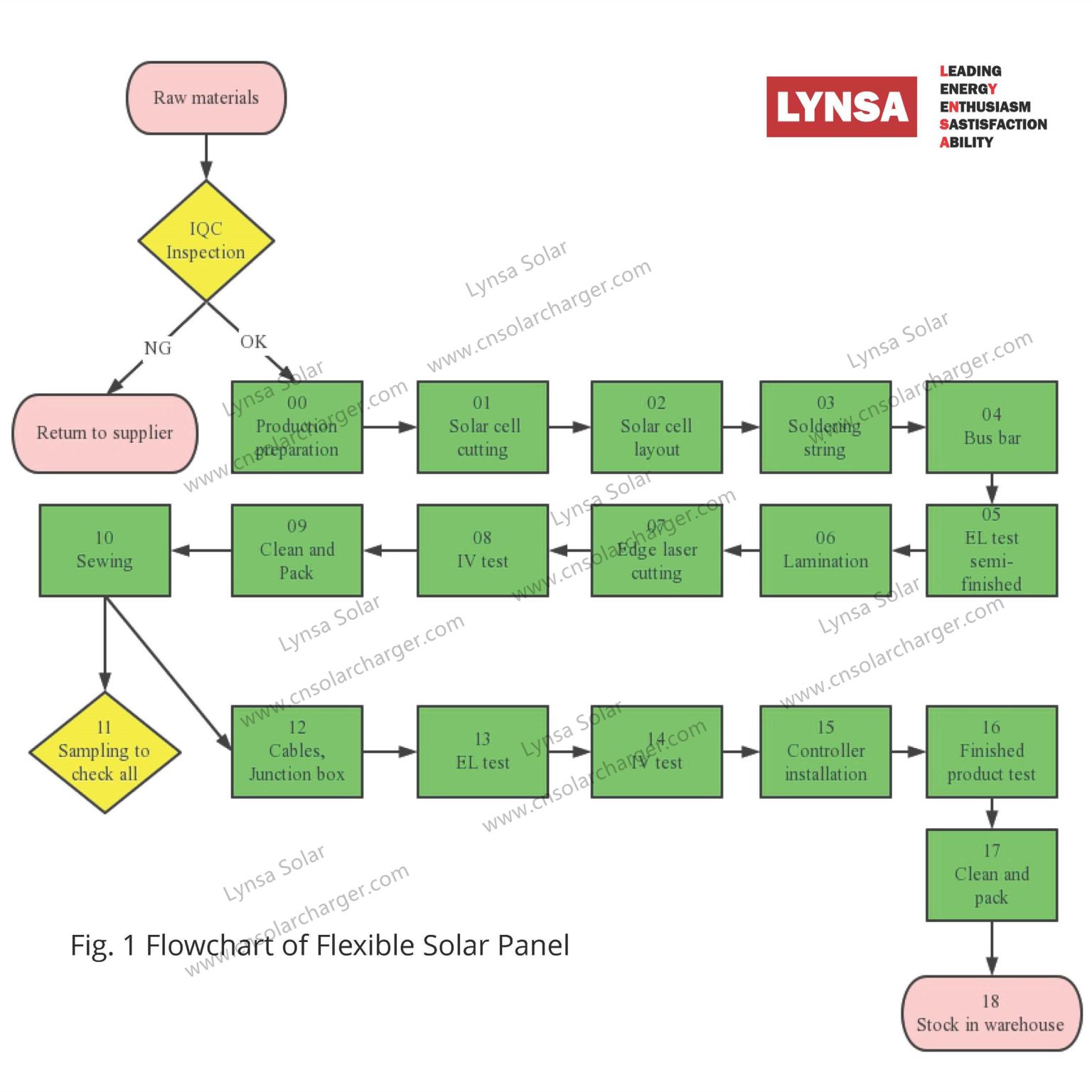 Production Flowchart of Lynsa Flexible Solar Panel