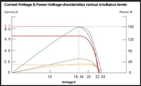 I-V curve result for quality check