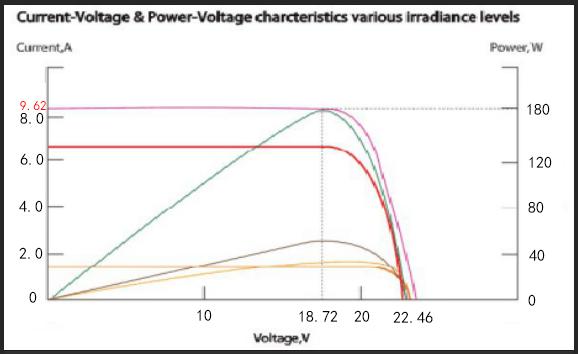 I-V Curve result of quality test lynsa solar