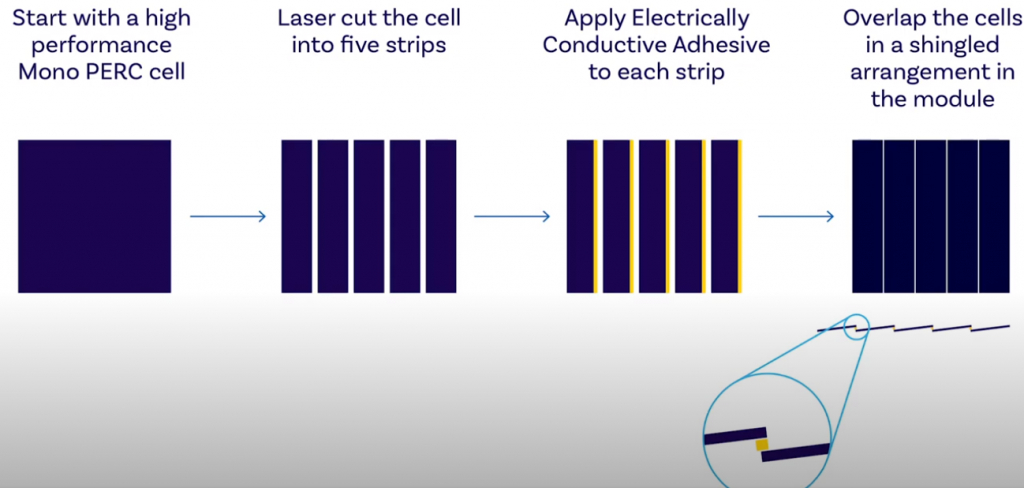 showing how is mono shingled solar cells made?