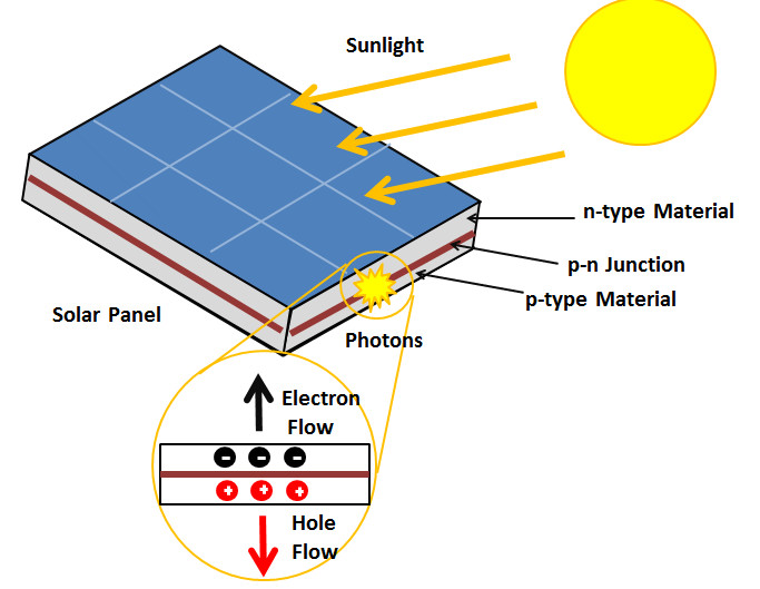 What is Photovoltaic Effect?