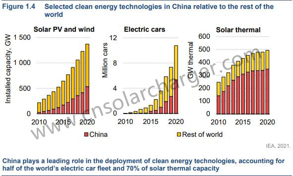 China deployment of clean energy - LynsaSolar