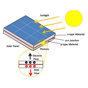 What is Photovoltaic Effect? What is Photovoltaic Effect?