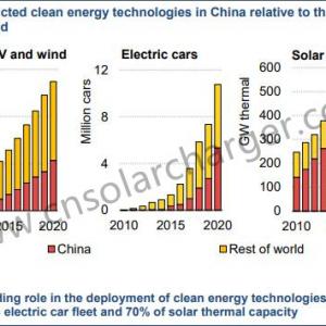 China has a clear pathway to build a more sustainable, secure and inclusive energy future - News - IEA