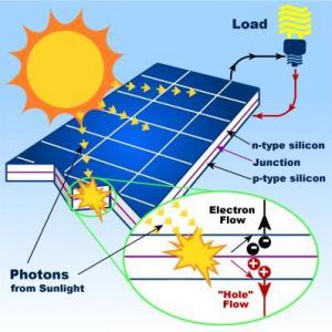 What Is A Solar Panel?