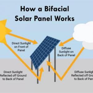 A Detailed Guide to Bifacial Solar Panel A Detailed Guide to Bifacial Solar Panel